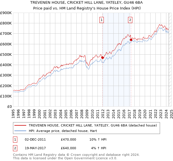 TREVENEN HOUSE, CRICKET HILL LANE, YATELEY, GU46 6BA: Price paid vs HM Land Registry's House Price Index