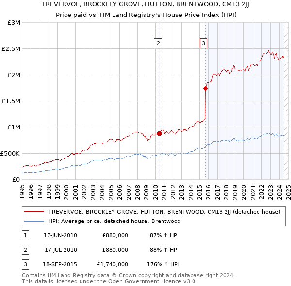 TREVERVOE, BROCKLEY GROVE, HUTTON, BRENTWOOD, CM13 2JJ: Price paid vs HM Land Registry's House Price Index