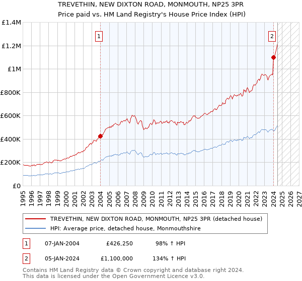 TREVETHIN, NEW DIXTON ROAD, MONMOUTH, NP25 3PR: Price paid vs HM Land Registry's House Price Index