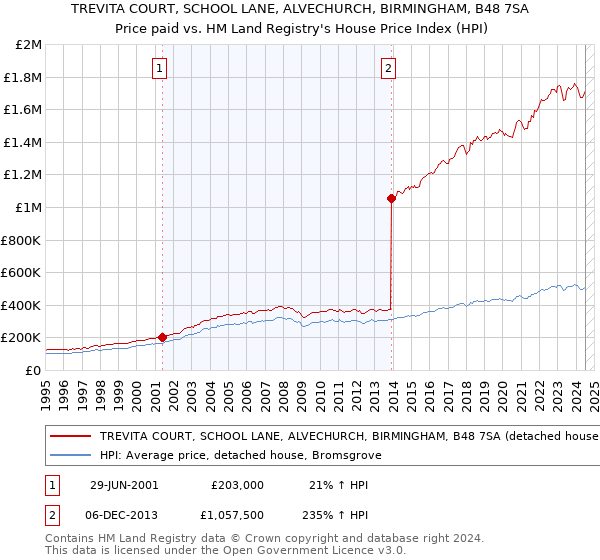 TREVITA COURT, SCHOOL LANE, ALVECHURCH, BIRMINGHAM, B48 7SA: Price paid vs HM Land Registry's House Price Index