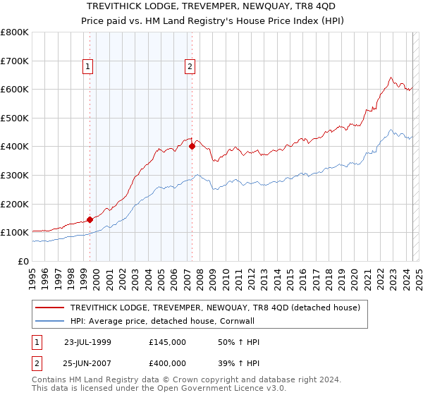 TREVITHICK LODGE, TREVEMPER, NEWQUAY, TR8 4QD: Price paid vs HM Land Registry's House Price Index