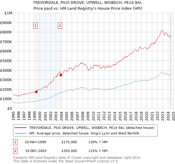 TREVORDALE, PIUS DROVE, UPWELL, WISBECH, PE14 9AL: Price paid vs HM Land Registry's House Price Index