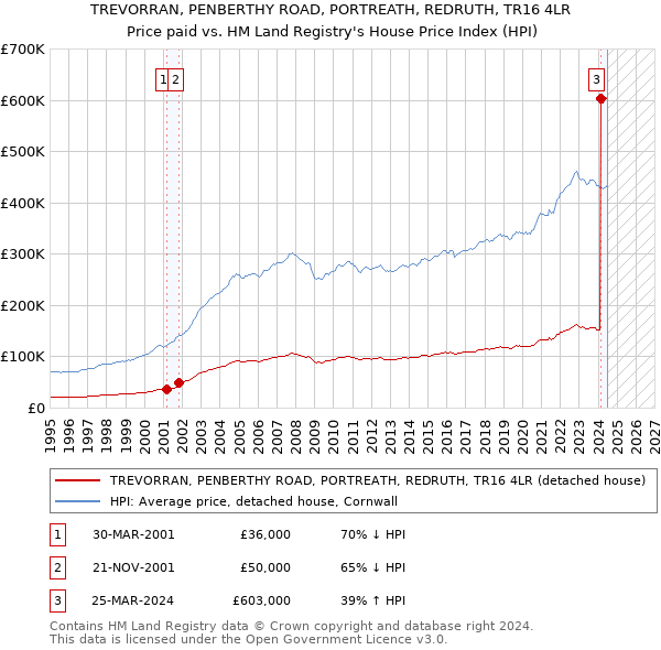 TREVORRAN, PENBERTHY ROAD, PORTREATH, REDRUTH, TR16 4LR: Price paid vs HM Land Registry's House Price Index