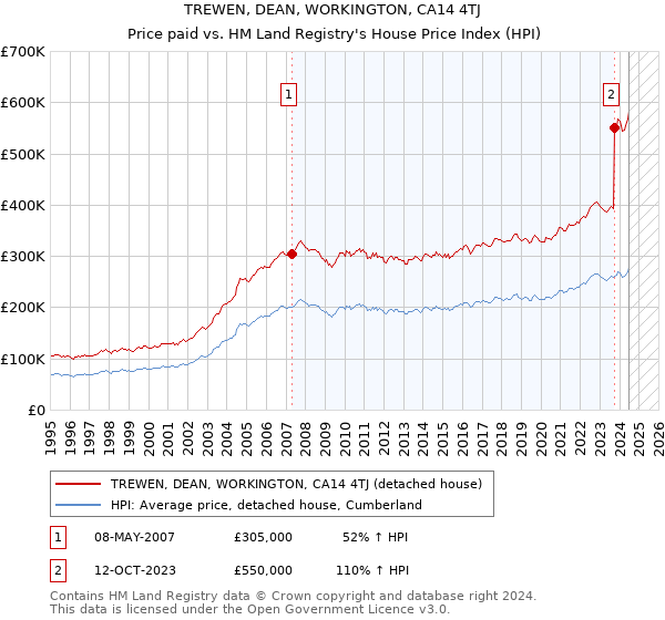 TREWEN, DEAN, WORKINGTON, CA14 4TJ: Price paid vs HM Land Registry's House Price Index