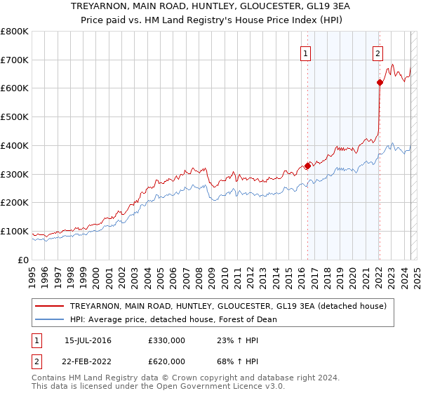 TREYARNON, MAIN ROAD, HUNTLEY, GLOUCESTER, GL19 3EA: Price paid vs HM Land Registry's House Price Index