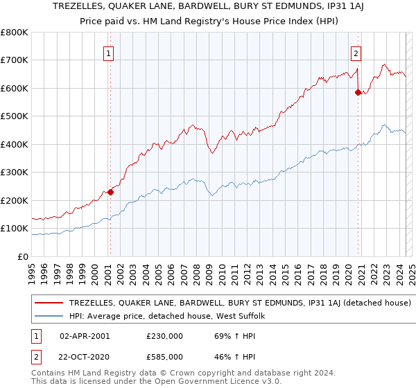 TREZELLES, QUAKER LANE, BARDWELL, BURY ST EDMUNDS, IP31 1AJ: Price paid vs HM Land Registry's House Price Index