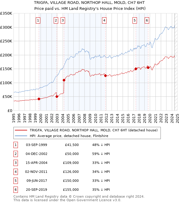 TRIGFA, VILLAGE ROAD, NORTHOP HALL, MOLD, CH7 6HT: Price paid vs HM Land Registry's House Price Index