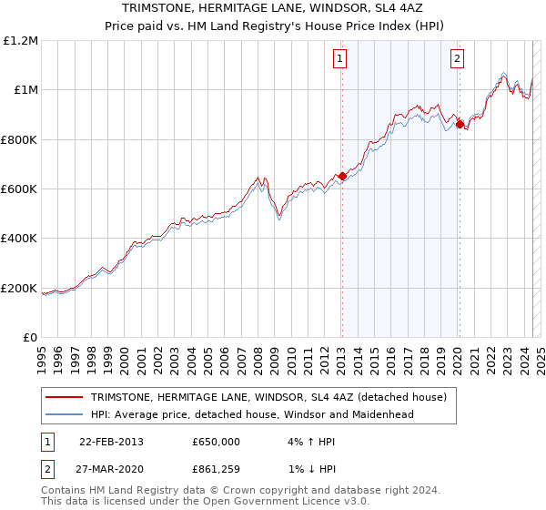 TRIMSTONE, HERMITAGE LANE, WINDSOR, SL4 4AZ: Price paid vs HM Land Registry's House Price Index