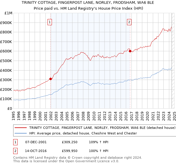 TRINITY COTTAGE, FINGERPOST LANE, NORLEY, FRODSHAM, WA6 8LE: Price paid vs HM Land Registry's House Price Index