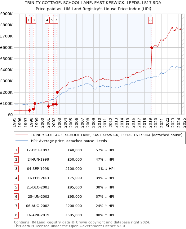 TRINITY COTTAGE, SCHOOL LANE, EAST KESWICK, LEEDS, LS17 9DA: Price paid vs HM Land Registry's House Price Index