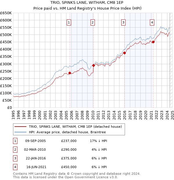 TRIO, SPINKS LANE, WITHAM, CM8 1EP: Price paid vs HM Land Registry's House Price Index