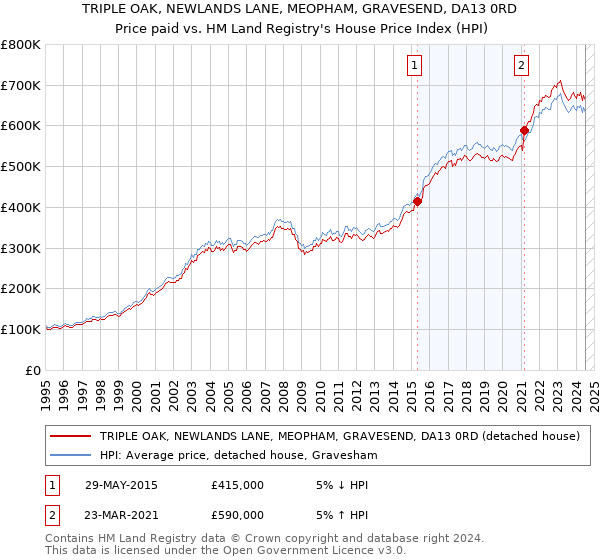 TRIPLE OAK, NEWLANDS LANE, MEOPHAM, GRAVESEND, DA13 0RD: Price paid vs HM Land Registry's House Price Index