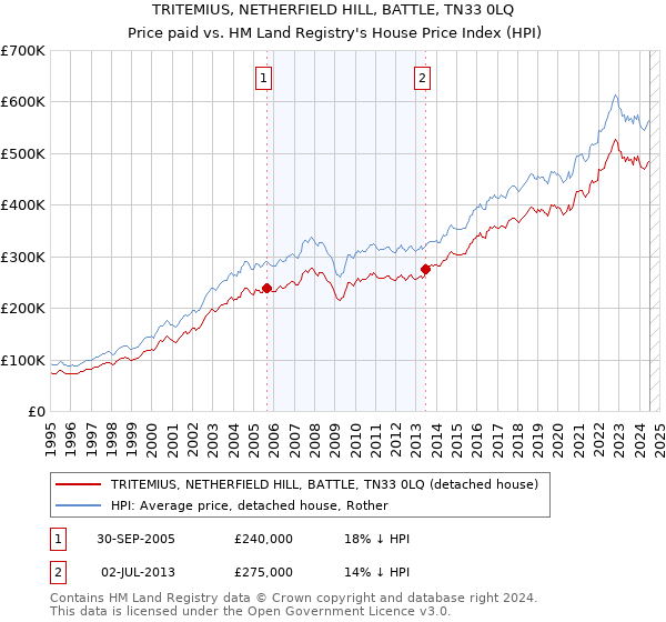 TRITEMIUS, NETHERFIELD HILL, BATTLE, TN33 0LQ: Price paid vs HM Land Registry's House Price Index