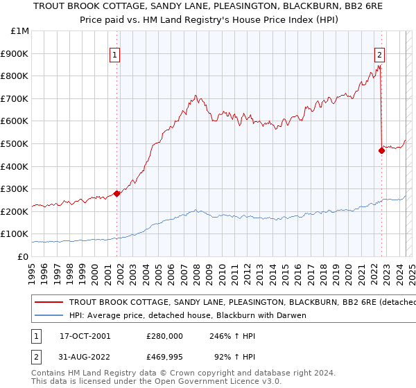 TROUT BROOK COTTAGE, SANDY LANE, PLEASINGTON, BLACKBURN, BB2 6RE: Price paid vs HM Land Registry's House Price Index