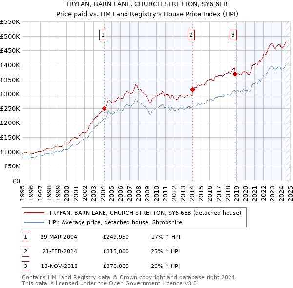 TRYFAN, BARN LANE, CHURCH STRETTON, SY6 6EB: Price paid vs HM Land Registry's House Price Index