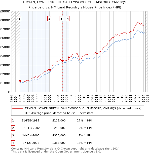 TRYFAN, LOWER GREEN, GALLEYWOOD, CHELMSFORD, CM2 8QS: Price paid vs HM Land Registry's House Price Index