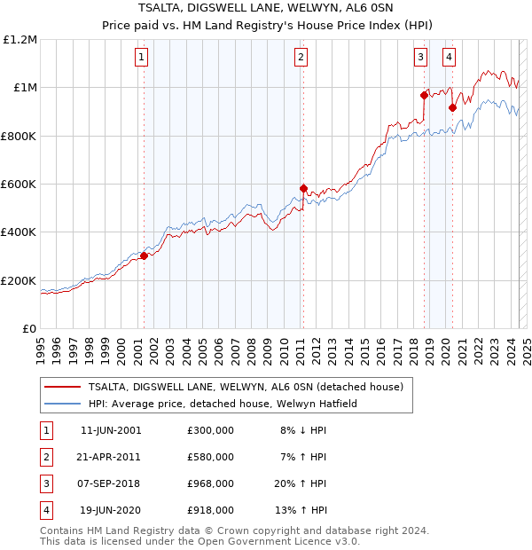 TSALTA, DIGSWELL LANE, WELWYN, AL6 0SN: Price paid vs HM Land Registry's House Price Index