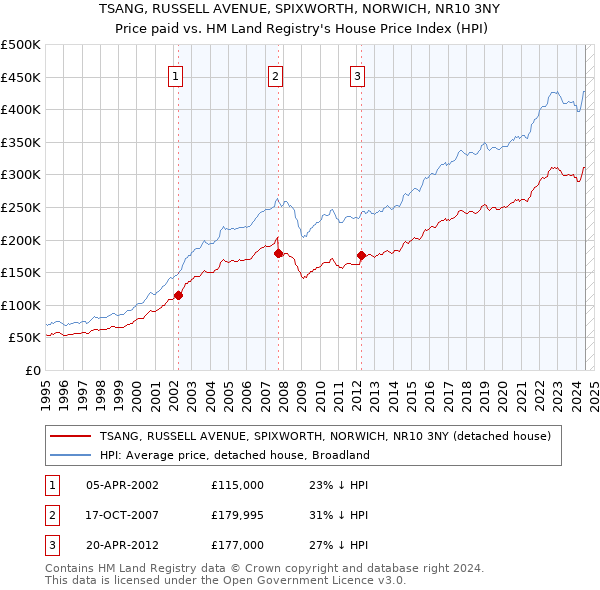 TSANG, RUSSELL AVENUE, SPIXWORTH, NORWICH, NR10 3NY: Price paid vs HM Land Registry's House Price Index