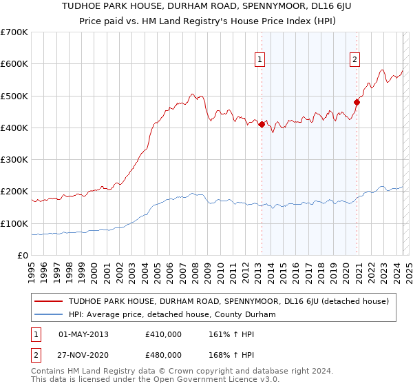 TUDHOE PARK HOUSE, DURHAM ROAD, SPENNYMOOR, DL16 6JU: Price paid vs HM Land Registry's House Price Index