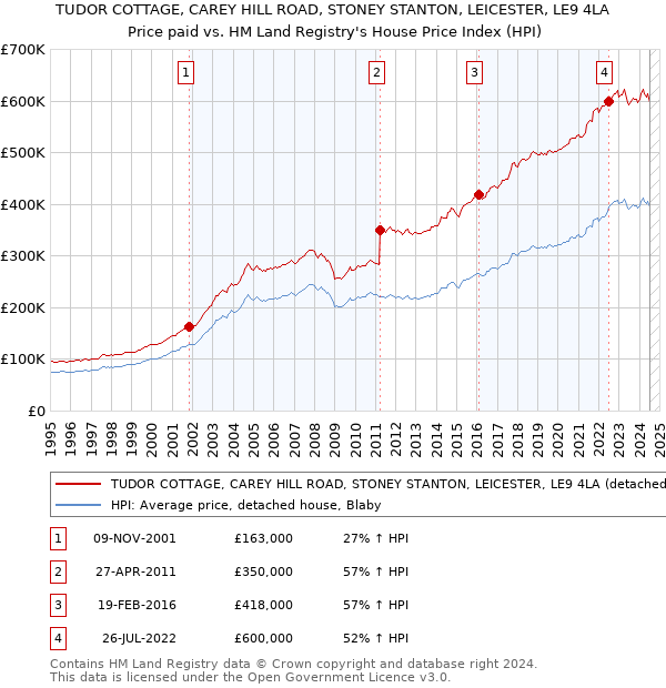 TUDOR COTTAGE, CAREY HILL ROAD, STONEY STANTON, LEICESTER, LE9 4LA: Price paid vs HM Land Registry's House Price Index