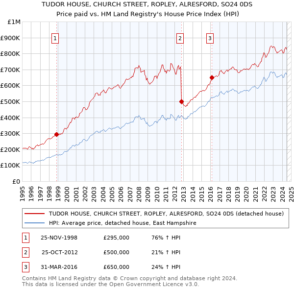 TUDOR HOUSE, CHURCH STREET, ROPLEY, ALRESFORD, SO24 0DS: Price paid vs HM Land Registry's House Price Index