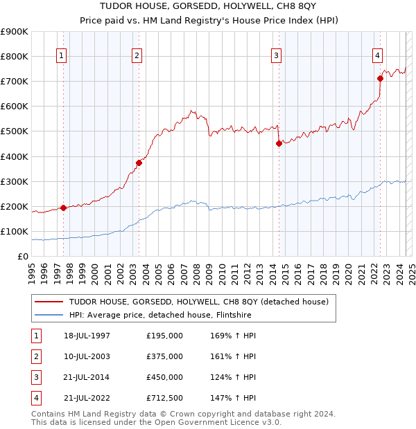 TUDOR HOUSE, GORSEDD, HOLYWELL, CH8 8QY: Price paid vs HM Land Registry's House Price Index