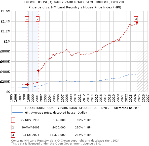 TUDOR HOUSE, QUARRY PARK ROAD, STOURBRIDGE, DY8 2RE: Price paid vs HM Land Registry's House Price Index