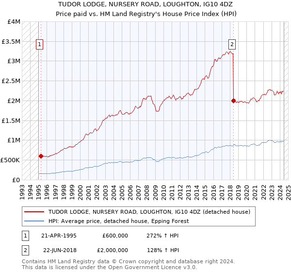 TUDOR LODGE, NURSERY ROAD, LOUGHTON, IG10 4DZ: Price paid vs HM Land Registry's House Price Index