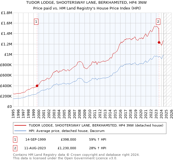 TUDOR LODGE, SHOOTERSWAY LANE, BERKHAMSTED, HP4 3NW: Price paid vs HM Land Registry's House Price Index