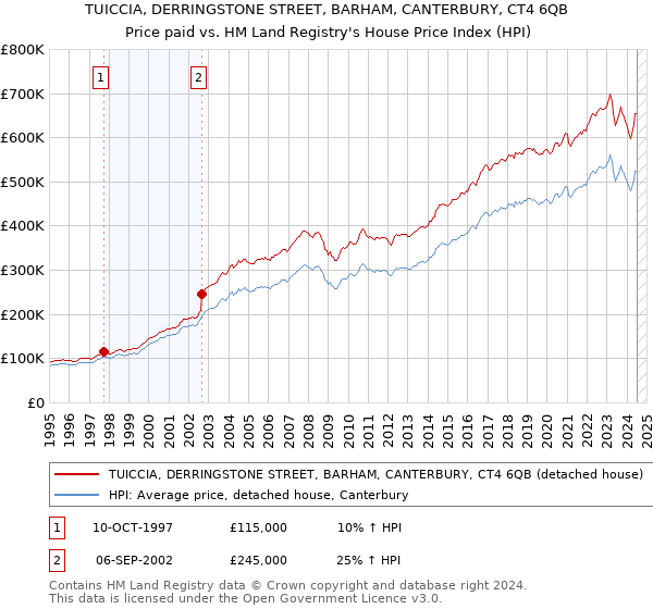 TUICCIA, DERRINGSTONE STREET, BARHAM, CANTERBURY, CT4 6QB: Price paid vs HM Land Registry's House Price Index