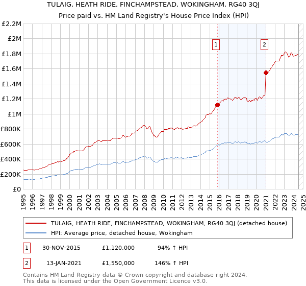 TULAIG, HEATH RIDE, FINCHAMPSTEAD, WOKINGHAM, RG40 3QJ: Price paid vs HM Land Registry's House Price Index