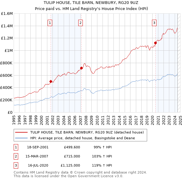 TULIP HOUSE, TILE BARN, NEWBURY, RG20 9UZ: Price paid vs HM Land Registry's House Price Index