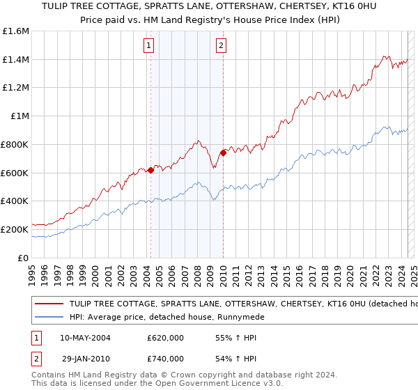 TULIP TREE COTTAGE, SPRATTS LANE, OTTERSHAW, CHERTSEY, KT16 0HU: Price paid vs HM Land Registry's House Price Index