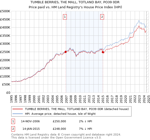 TUMBLE BERRIES, THE MALL, TOTLAND BAY, PO39 0DR: Price paid vs HM Land Registry's House Price Index