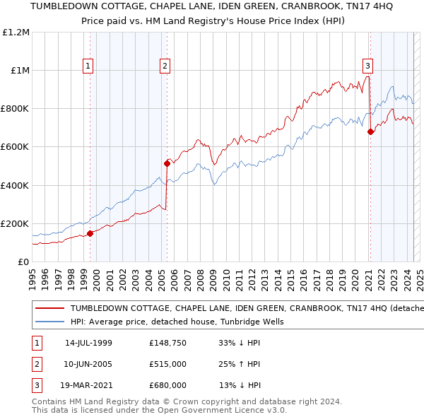 TUMBLEDOWN COTTAGE, CHAPEL LANE, IDEN GREEN, CRANBROOK, TN17 4HQ: Price paid vs HM Land Registry's House Price Index