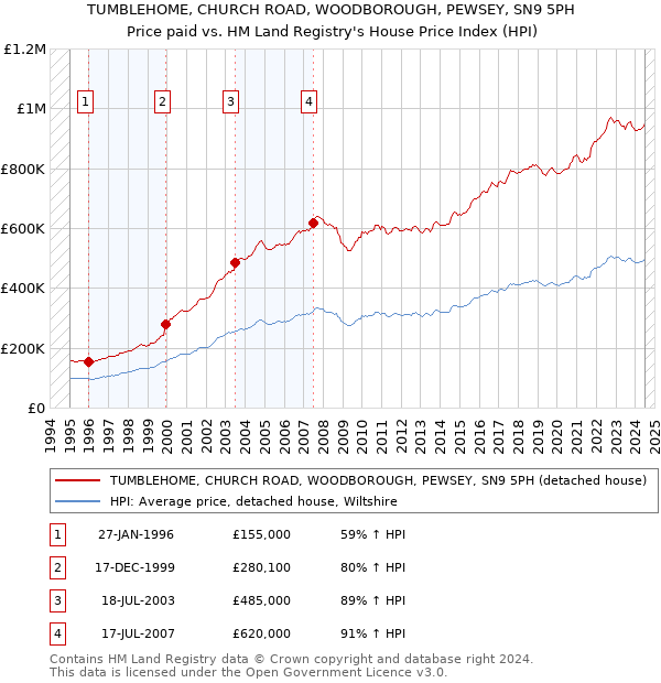 TUMBLEHOME, CHURCH ROAD, WOODBOROUGH, PEWSEY, SN9 5PH: Price paid vs HM Land Registry's House Price Index