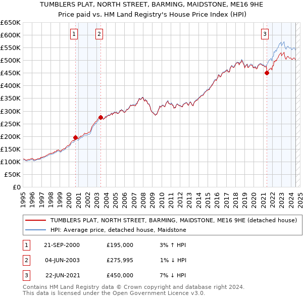 TUMBLERS PLAT, NORTH STREET, BARMING, MAIDSTONE, ME16 9HE: Price paid vs HM Land Registry's House Price Index