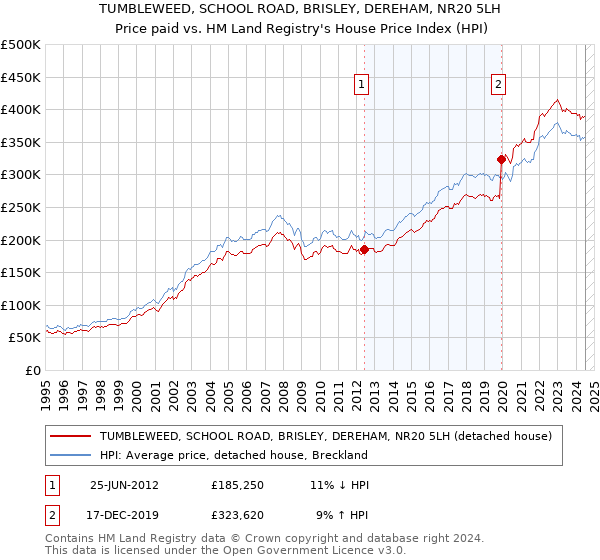 TUMBLEWEED, SCHOOL ROAD, BRISLEY, DEREHAM, NR20 5LH: Price paid vs HM Land Registry's House Price Index