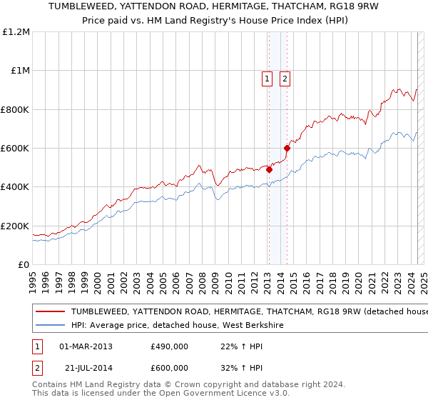 TUMBLEWEED, YATTENDON ROAD, HERMITAGE, THATCHAM, RG18 9RW: Price paid vs HM Land Registry's House Price Index