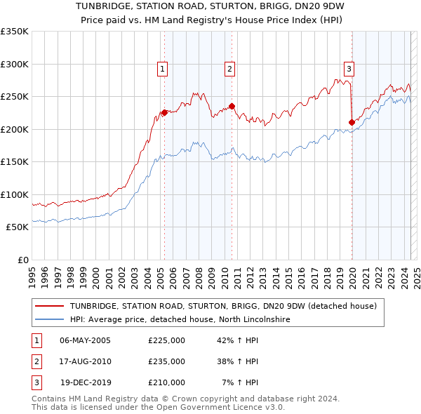 TUNBRIDGE, STATION ROAD, STURTON, BRIGG, DN20 9DW: Price paid vs HM Land Registry's House Price Index