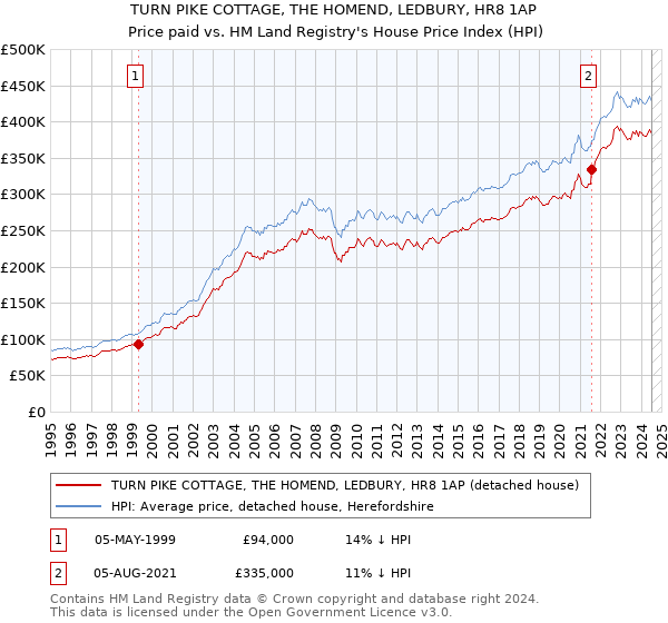 TURN PIKE COTTAGE, THE HOMEND, LEDBURY, HR8 1AP: Price paid vs HM Land Registry's House Price Index