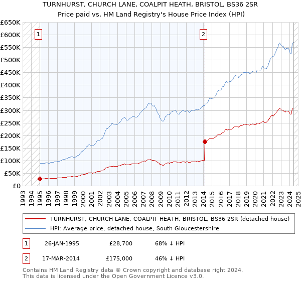 TURNHURST, CHURCH LANE, COALPIT HEATH, BRISTOL, BS36 2SR: Price paid vs HM Land Registry's House Price Index