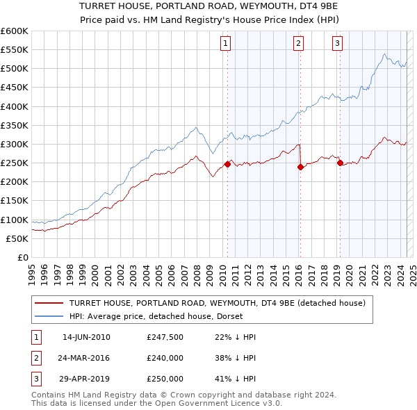 TURRET HOUSE, PORTLAND ROAD, WEYMOUTH, DT4 9BE: Price paid vs HM Land Registry's House Price Index