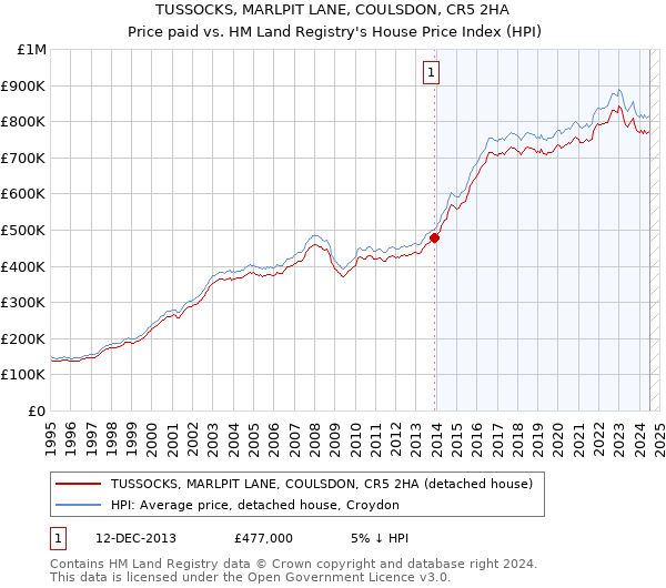 TUSSOCKS, MARLPIT LANE, COULSDON, CR5 2HA: Price paid vs HM Land Registry's House Price Index