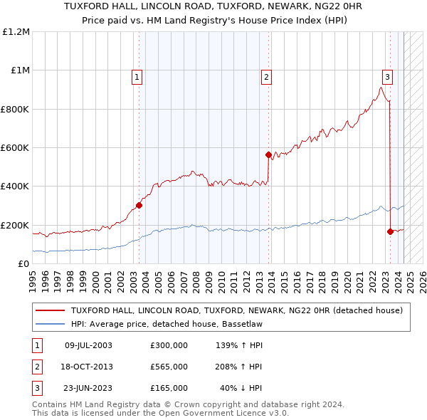 TUXFORD HALL, LINCOLN ROAD, TUXFORD, NEWARK, NG22 0HR: Price paid vs HM Land Registry's House Price Index