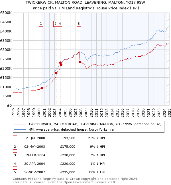 TWICKERWICK, MALTON ROAD, LEAVENING, MALTON, YO17 9SW: Price paid vs HM Land Registry's House Price Index