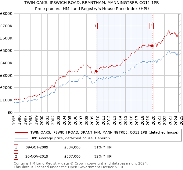 TWIN OAKS, IPSWICH ROAD, BRANTHAM, MANNINGTREE, CO11 1PB: Price paid vs HM Land Registry's House Price Index