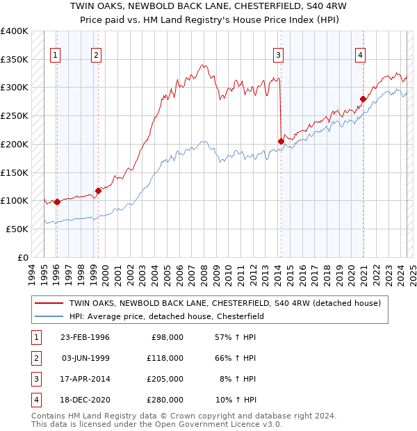 TWIN OAKS, NEWBOLD BACK LANE, CHESTERFIELD, S40 4RW: Price paid vs HM Land Registry's House Price Index