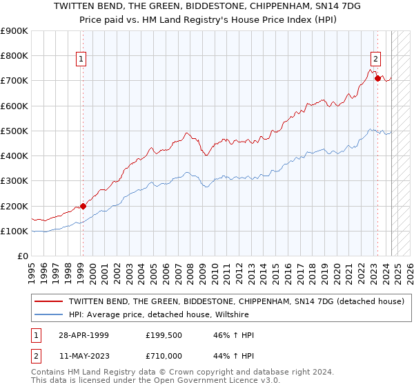 TWITTEN BEND, THE GREEN, BIDDESTONE, CHIPPENHAM, SN14 7DG: Price paid vs HM Land Registry's House Price Index