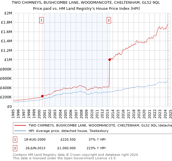 TWO CHIMNEYS, BUSHCOMBE LANE, WOODMANCOTE, CHELTENHAM, GL52 9QL: Price paid vs HM Land Registry's House Price Index